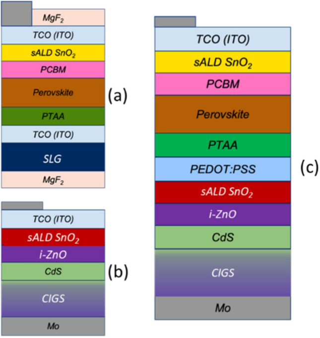 Perovskite-CIGS tandem solar cells have technical potential to achieve 26.69% efficiency