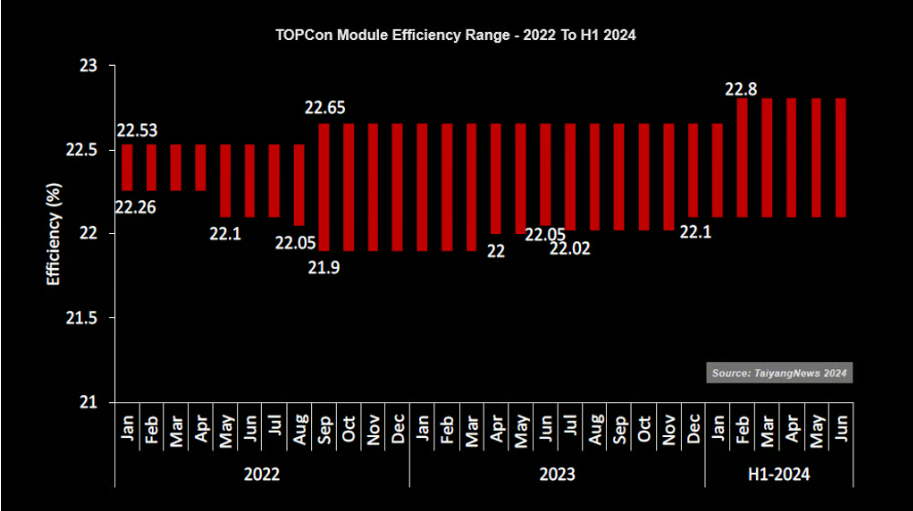 TOPCon Module Efficiency From 2022 To H1-2024