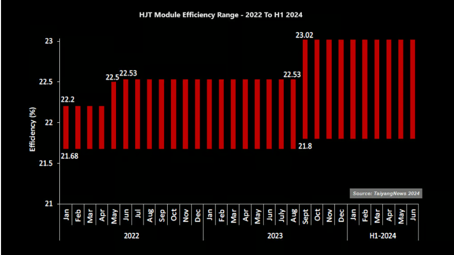 Advancements In HJT Solar Module Efficiencies From 2022 To H1-2024