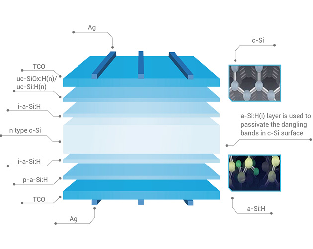 PERC, TOPCon, HJT, BC, and Perovskite Cells